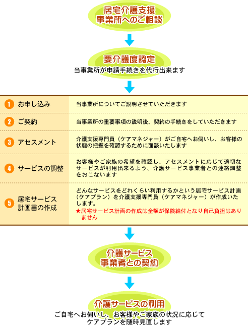 サービス利用までの流れ説明