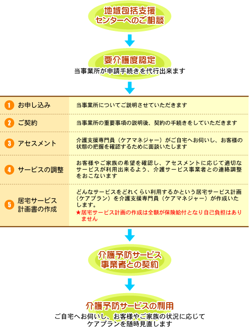 サービス利用までの流れ説明